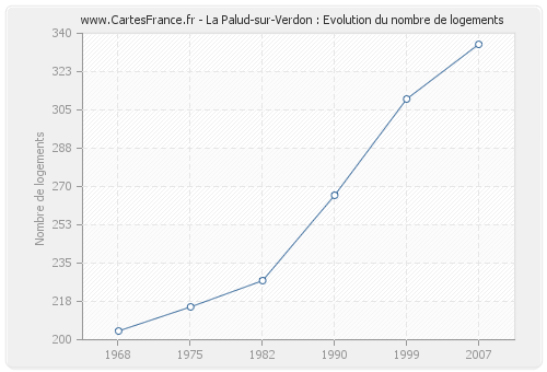 La Palud-sur-Verdon : Evolution du nombre de logements